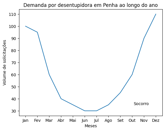Gráfico representando demanda por desentupidora em penha na temporada
